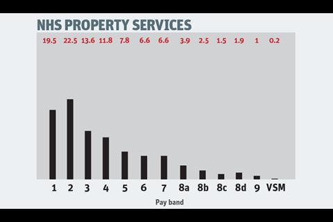 NHS Property Services graph